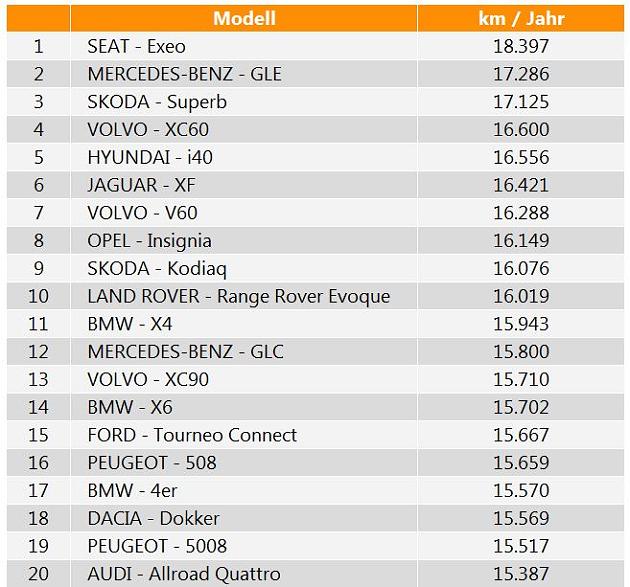TOP 20 autá s najvyšším ročným nájazdom! Je tu aj Dacia!
