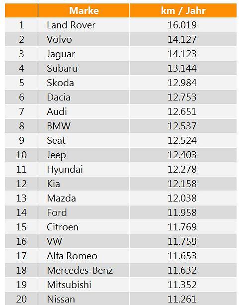 TOP 20 autá s najvyšším ročným nájazdom! Je tu aj Dacia!