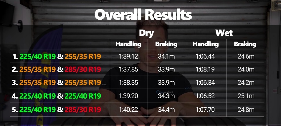 Ako ovplyvňuje šírka pneumatík jazdné vlastnosti? 1. stĺpec čas a brdzenie suchá vozovka, 2. stĺpec mokrá vozovka