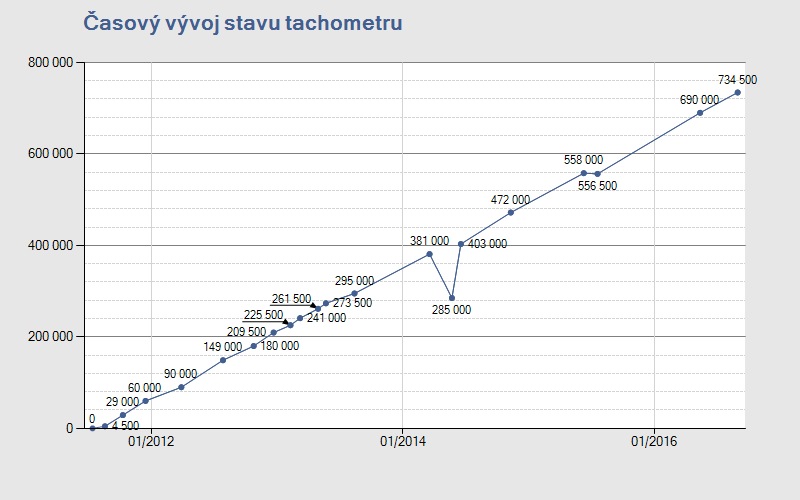 Rekordér v počte stočených kilometrov? Tento Superb omladol o 607 000km!