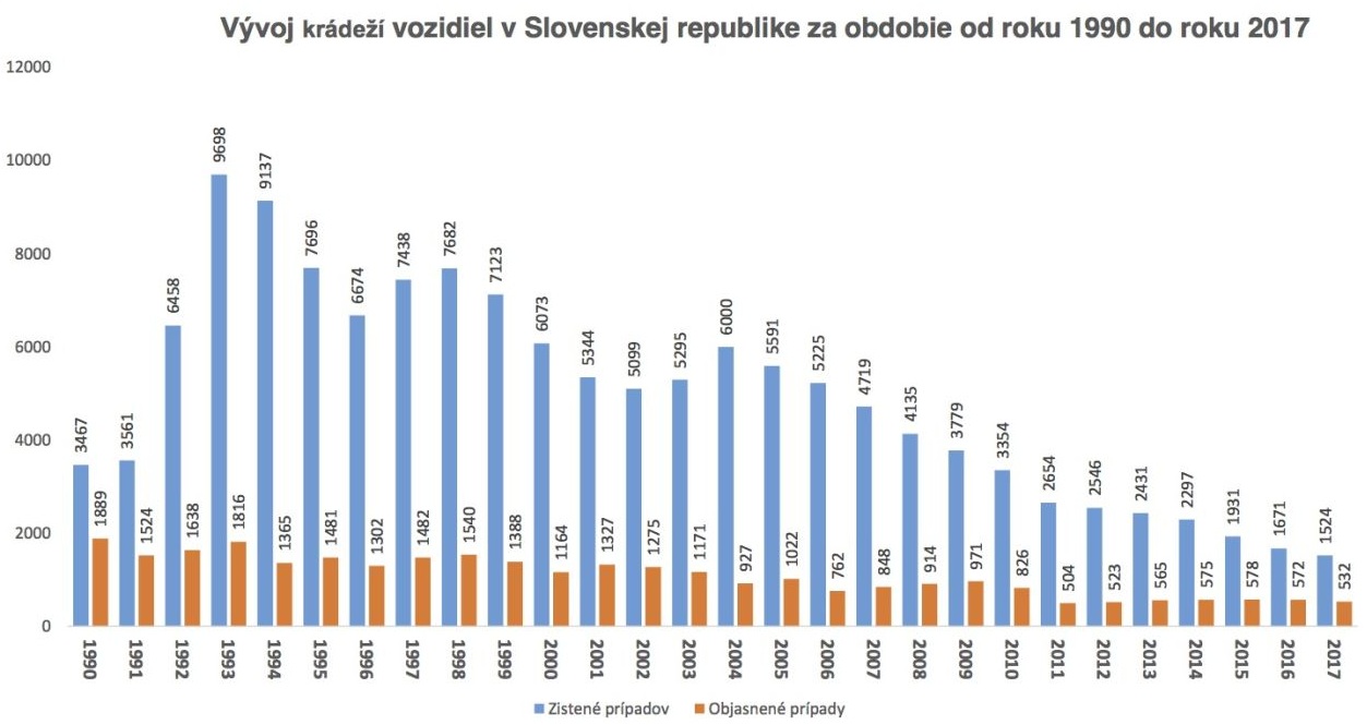 Vývoj krádeží na Slovensku v rokoch 1 990 až 2017