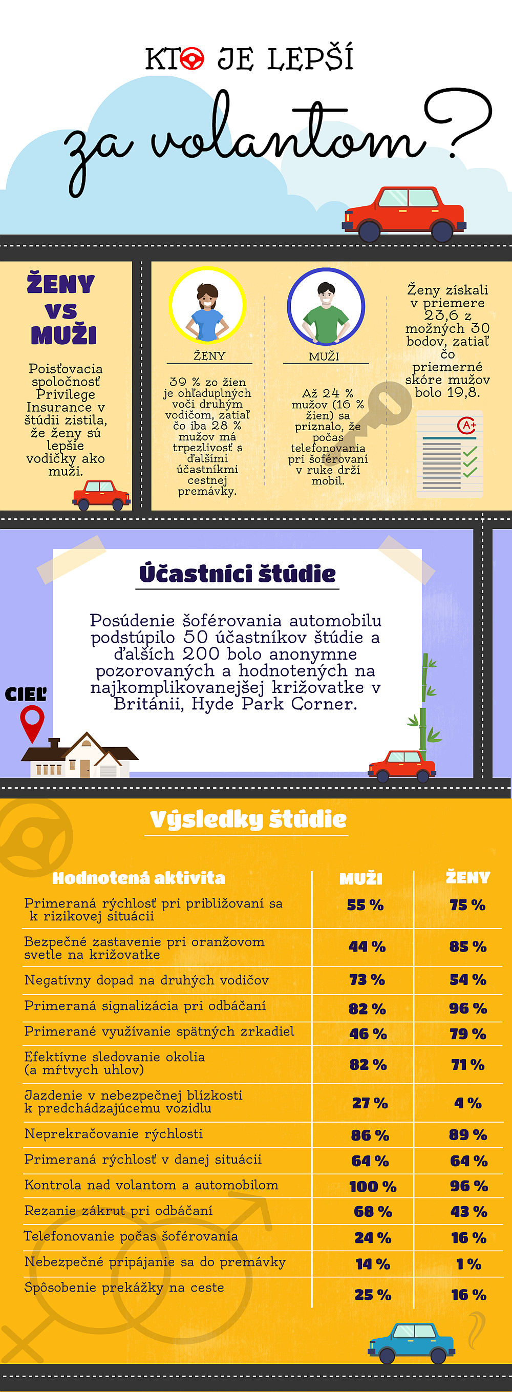 Ženy alebo muži? Kto je lepší za volantom?