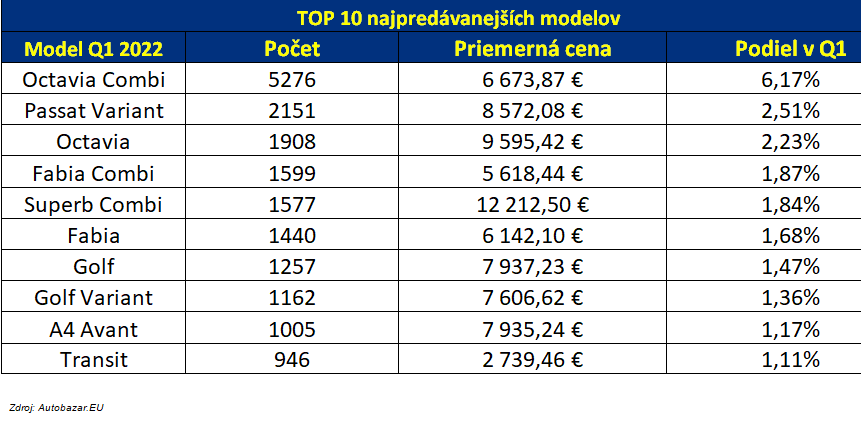 Najpredávanejšie modely jazdeniek v SR za rok 2022.