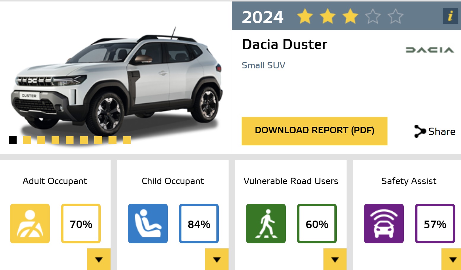 Crash test Dacie Duster 2024 spoločnosti Euro NCAP.