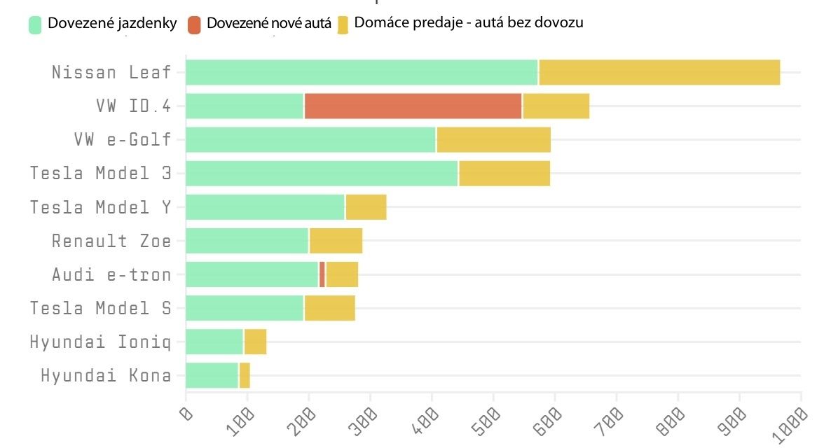Tabuľka novozaregistrovaných elektromobilov na Ukrajine v októbri ukazuje, ako dominuje ojazdený dovoz.