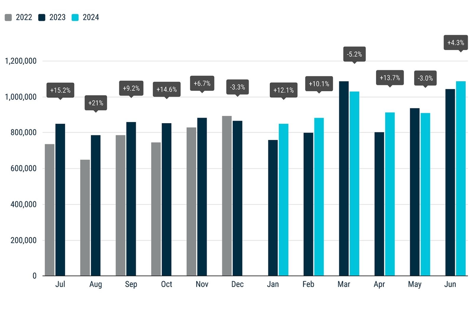 Registrácie nových áut v EÚ stúpajú, ale stále zaostávajú za predpandemickými číslami