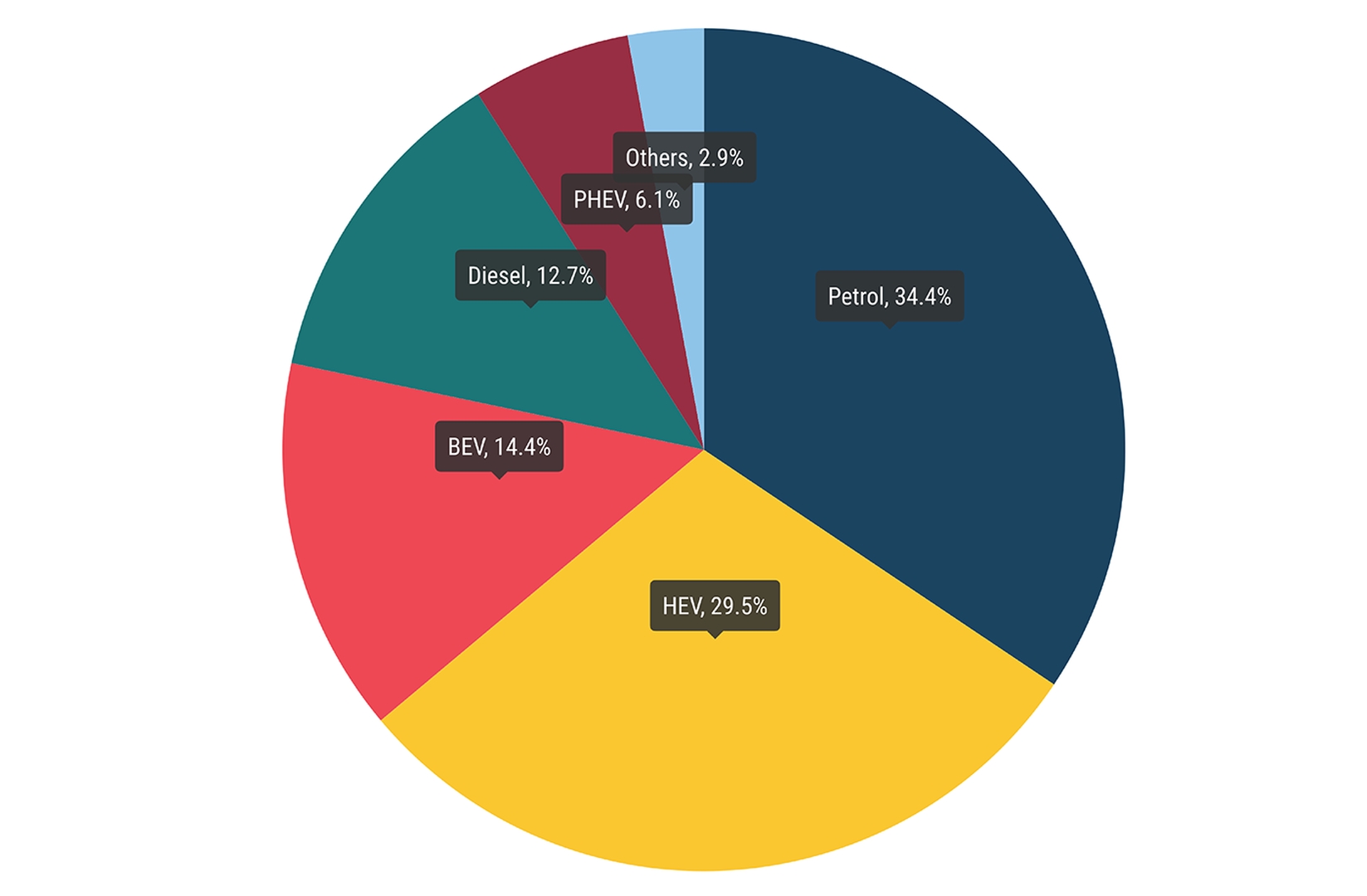 Registrácie nových áut v EÚ stúpajú, ale stále zaostávajú za predpandemickými číslami