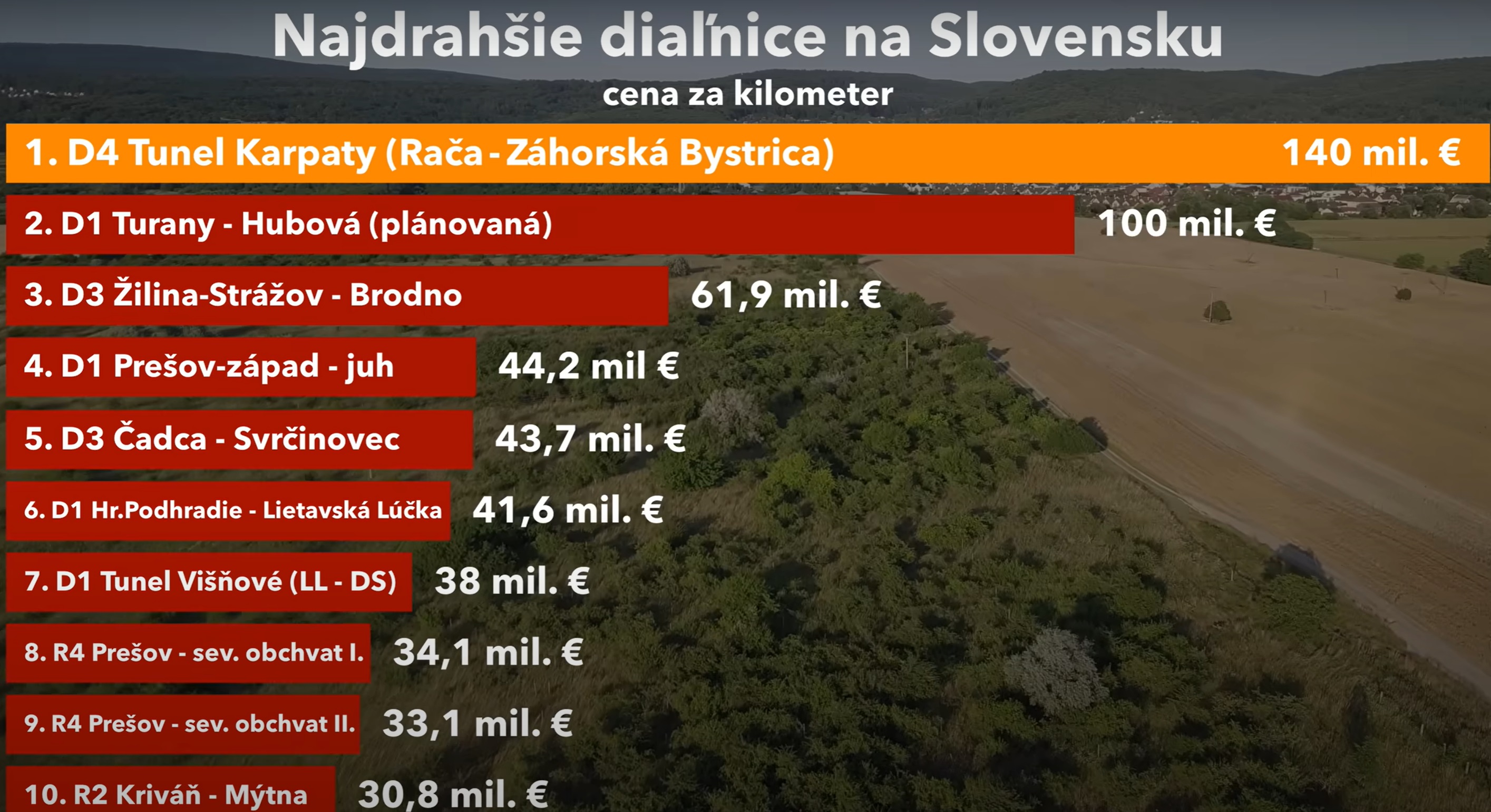 Najdrahšie diaľnice na Slovensku. 