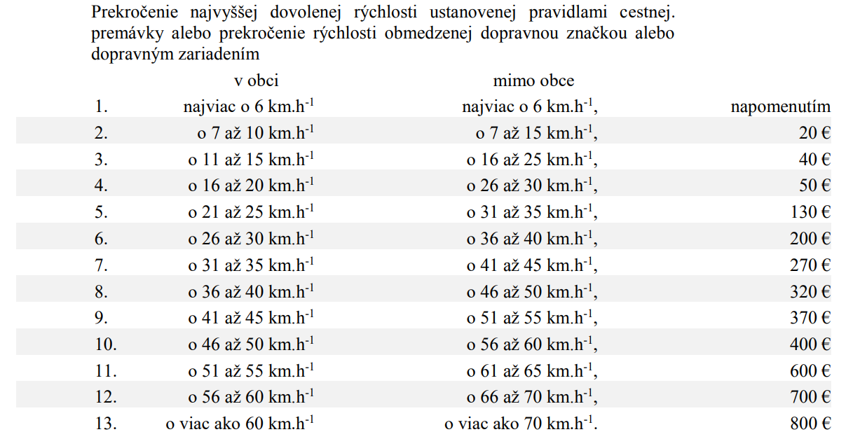 minv.sk | Pokuty ukladané v blokovom konaní za prekročenie rýchlosti