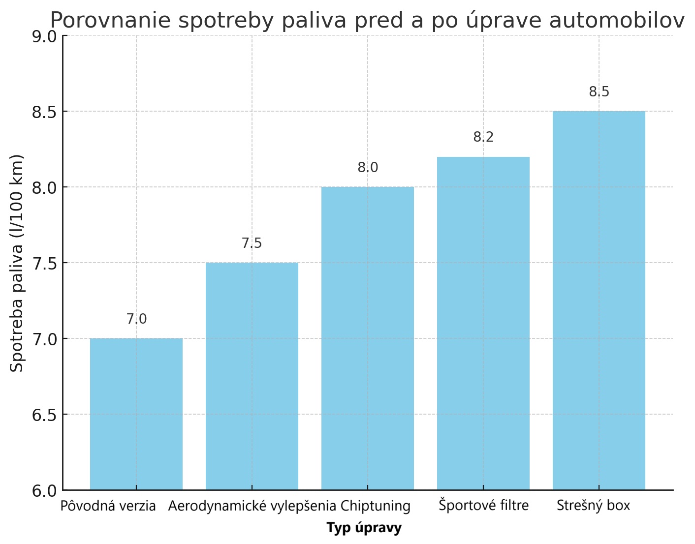 Tabuľka porovnania spotreby paliva - druh automobilového doplnku a vplyv na spotrebu. Toto vizuálne porovnanie zobrazuje spotrebu paliva pred a po rôznych automobilových úpravách. Ako vidíte, úpravy ako aerodynamické vylepšenia, chiptuning, športové filtre a stresný box vedú k nárastu spotreby paliva, čo môže mať negatívny dopad na náklady a životné prostredie. Tabuľka má informačný charakter pre predstavu priemerného rastu spotreby.