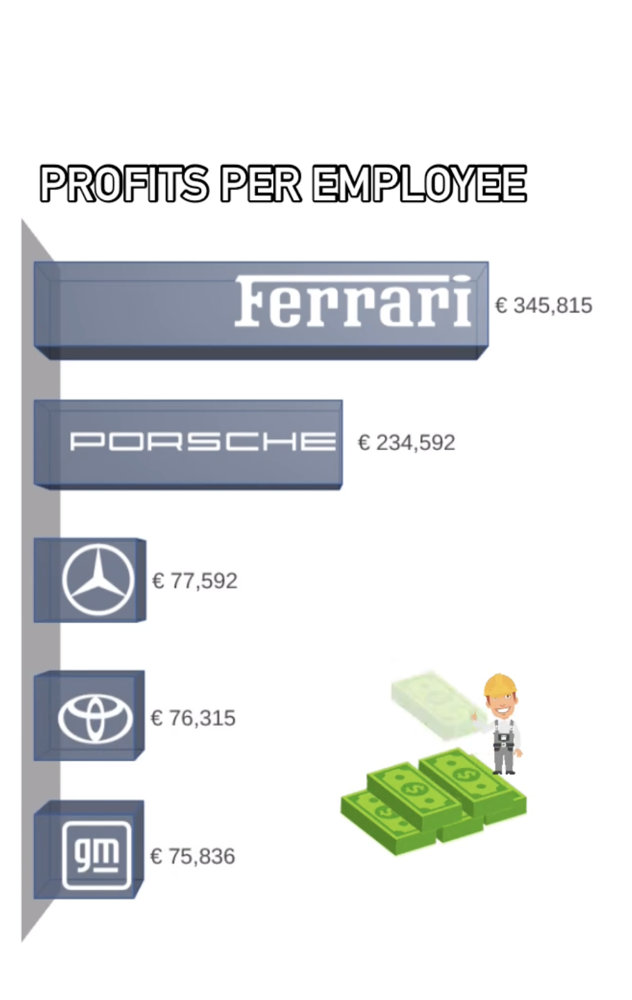 Koľko automobilky zarábajú na každom zamestnancovi? Prevádzkové výsledky poukazujú na to, že zvyšovať platy sa im vypláca