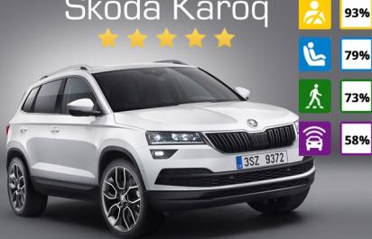 Škoda Karoq: 5* v teste bezpečnosti Euro NCAP!