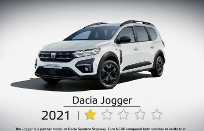 Euro NCAP: Dacia Jogger skončila s 1 hviezdou bez testovania! 